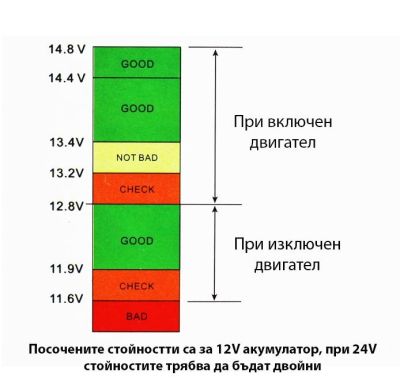Електрически волтметър 12/24V с 2 USB  порта